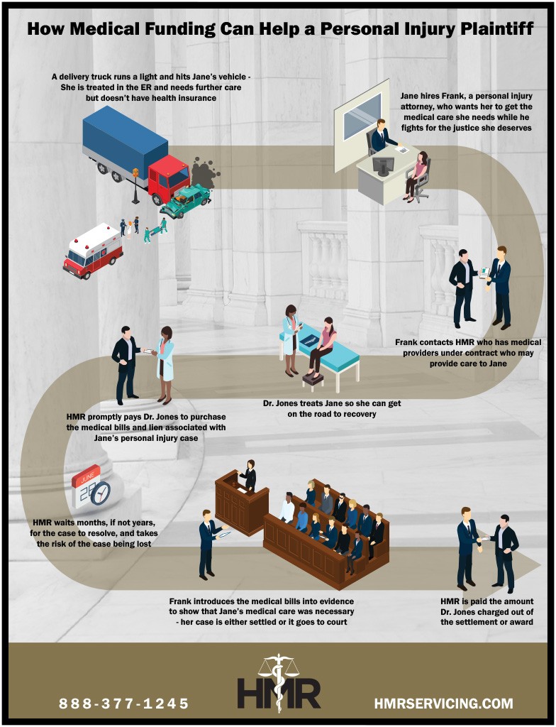 How medical funding works